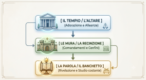 Diagramma verticale che mostra tre fasi di una struttura devozionale. In alto, "IL TEMPIO / L'ALTARE (Adorazione e Alleanze)" con l'icona di un tempio e mani in preghiera. Al centro, "LE MURA / LA RECINZIONE (Comandamenti e Confini)" con l'icona di un castello e tavole dei comandamenti. In basso, "LA PAROLA / IL BANCHETTO (Rivelazione e Studio costante)" con l'icona di un libro aperto con una lampadina e un tavolo imbandito. Le fasi sono collegate da frecce direzionali.